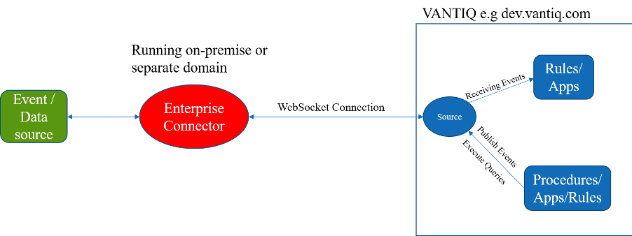 Enterprise Connectors diagram